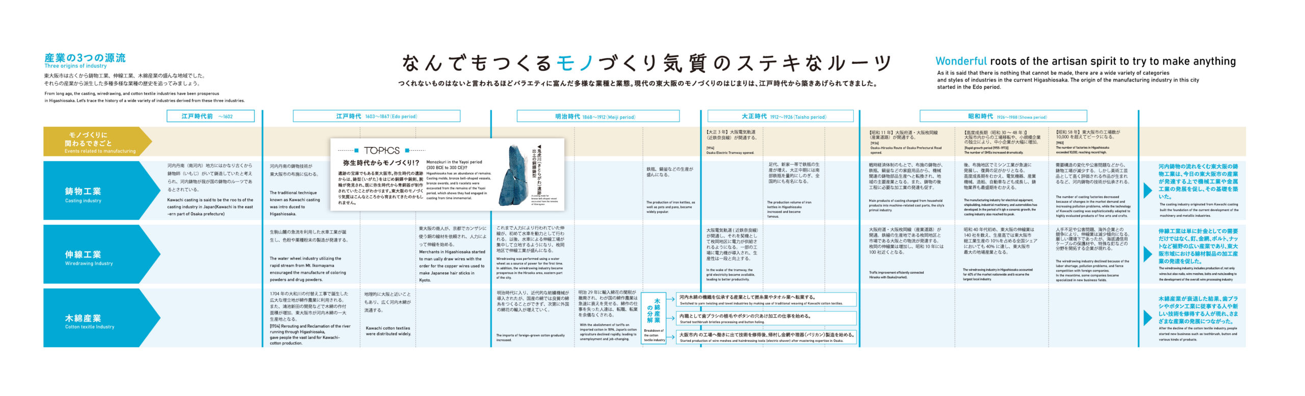 東大阪のモノづくり年表